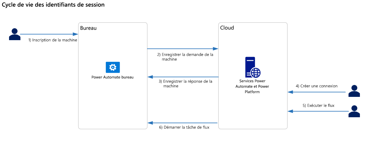 Diagramme du cycle de vie des identifiants de session.