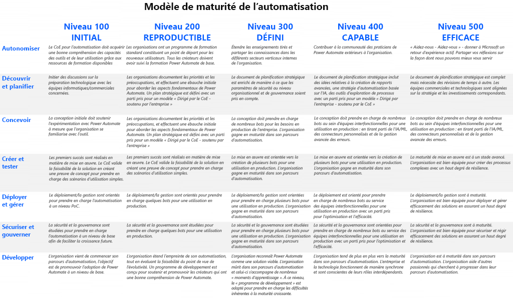 Instantané de haut niveau du modèle de maturité de l’automatisation : regroupe les objectifs en fonction des différents piliers HEAT, à savoir Autonomiser, Découvrir et Planifier, Concevoir, Construire et Tester, Déployer et Gérer, Sécuriser et Gouverner et Entretenir. Les niveaux CMMI à travers les différentes phases Initiale, Répétable, Définie, Capable et Efficace par rapport aux piliers HEAT sont définis.