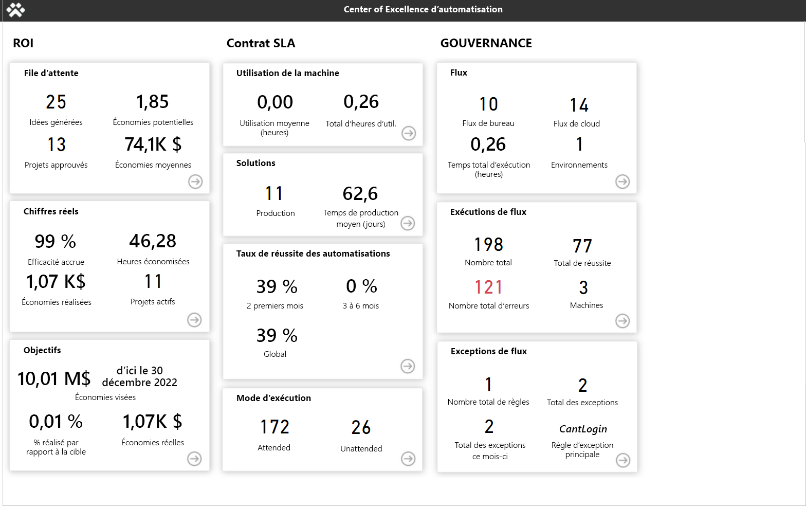 Capture d’écran montrant les indicateurs KPI sur le tableau de bord.