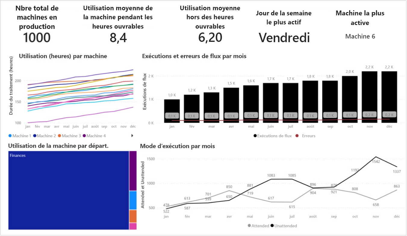 Capture d’écran qui affiche l’utilisation des machines.