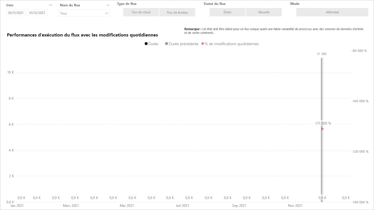 Capture d’écran montrant un graphique des performances d’exécution quotidiennes.