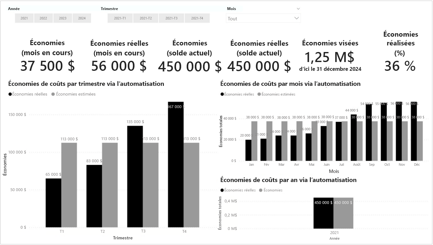 Capture d’écran qui affiche des informations concernant le ROI réel et estimé.