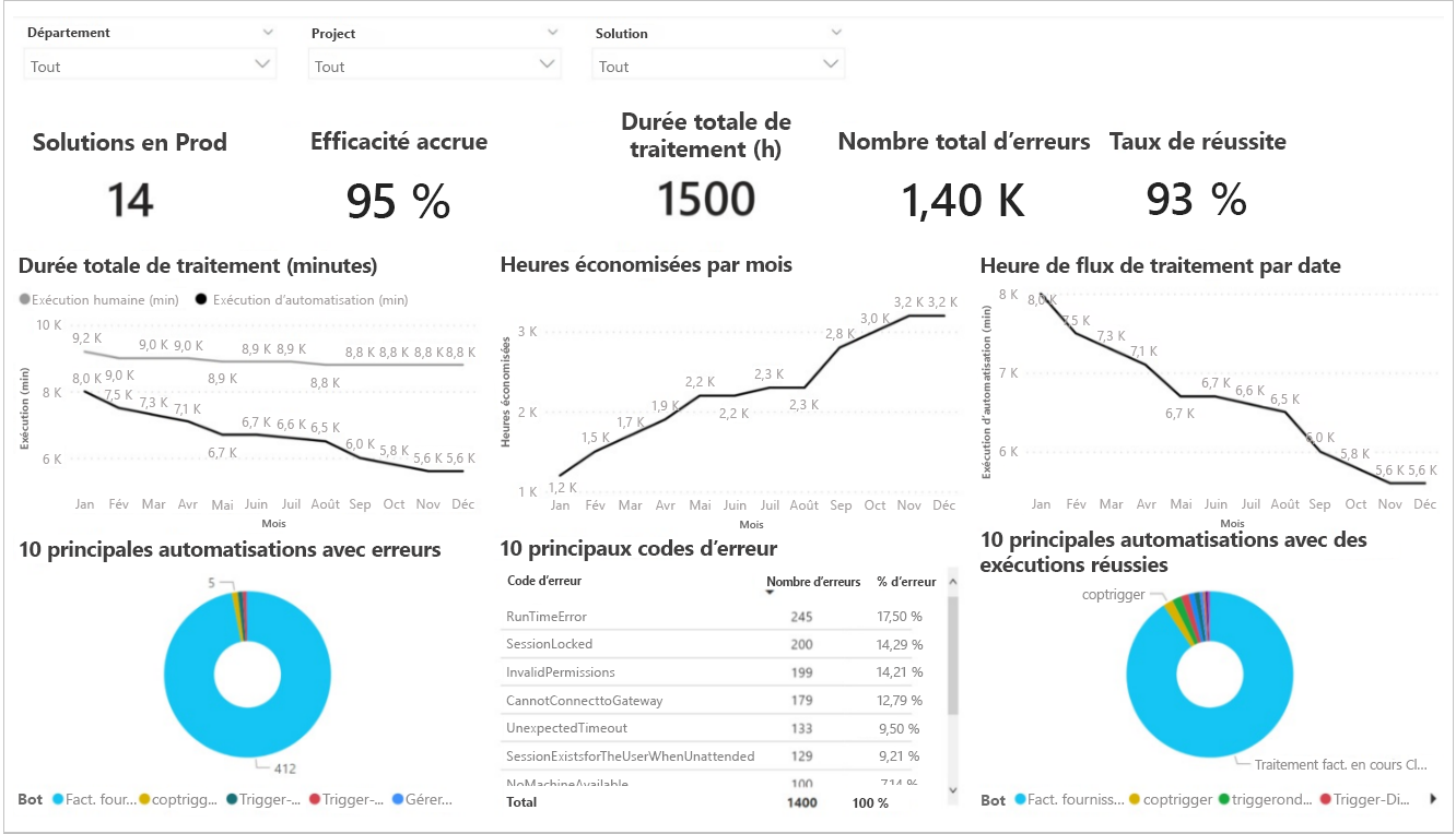 Capture d’écran montrant une vue d’ensemble des solutions.