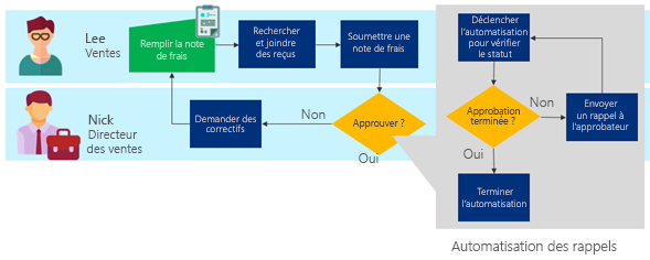 Domaines possibles de processus d’entreprise à automatiser pour rationaliser le processus d’entreprise.