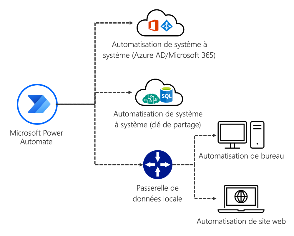 Différents types d’automatisation.