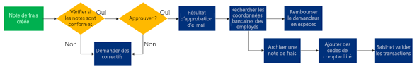 Exemple de diagramme de processus très long mis en place pour l’automatisation.