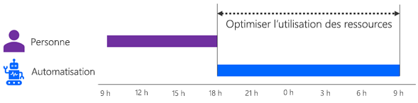 Schéma montrant une personne exécutant un processus de 9 h à 18 h et automatisation exécutant un processus associé de 18 h à 9 h.