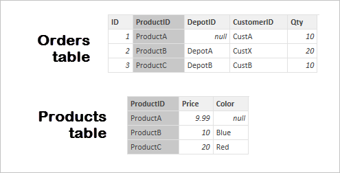 Capture d’écran de la table Orders et de la table Products.