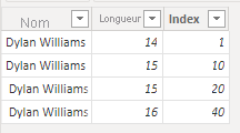 Capture d’écran des mêmes données textuelles après le chargement dans Power BI retourne le même nombre de lignes que précédemment.