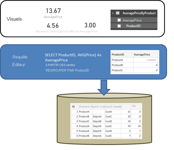 Diagramme montrant une requête définie dans l’Éditeur Power Query qui retourne le prix moyen par ID de produit.