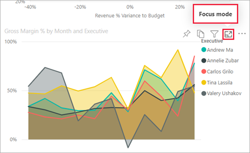 Capture d’écran d’un visuel de rapport avec l’icône de mode focus sélectionnée.