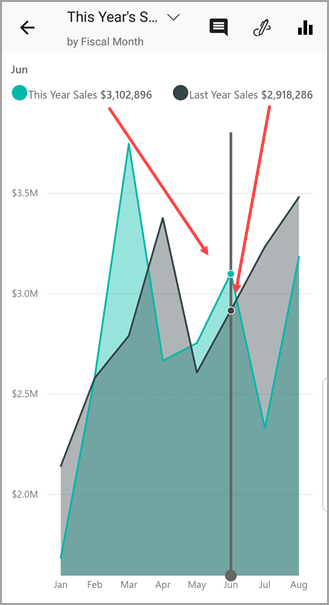 Capture d’écran d’un graphique en courbes, montrant la valeur sélectionnée pour les ventes de cette année et les ventes de l’année dernière.