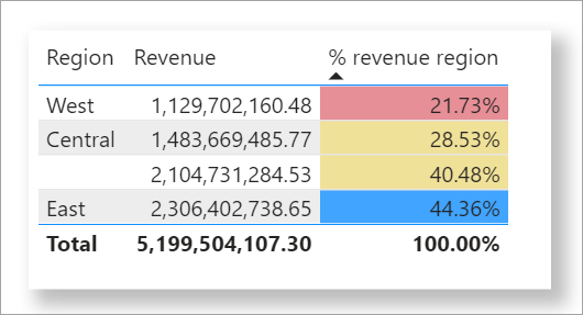 Example table with color by rules for percentages applied.