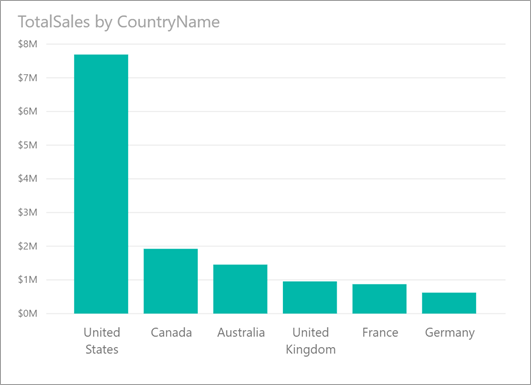 Capture d’écran d’un graphique avec une grande distribution.