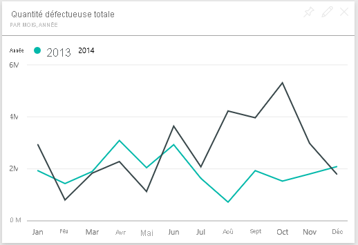 Screenshot that shows the tile for Total Defect Quantity by Month, Year.