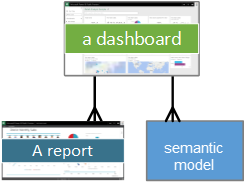 Diagramme montrant les relations d’un tableau de bord avec un modèle sémantique et un rapport.