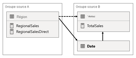 Diagramme montrant la conception du modèle du scénario 1 comme décrit dans le paragraphe précédent.