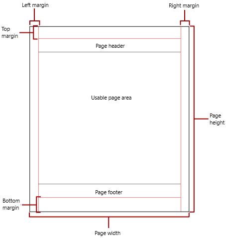 Diagramme de la page physique avec marges et zone utilisable.