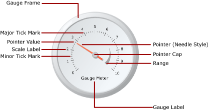 Capture d’écran illustrant un diagramme des éléments d’une jauge.