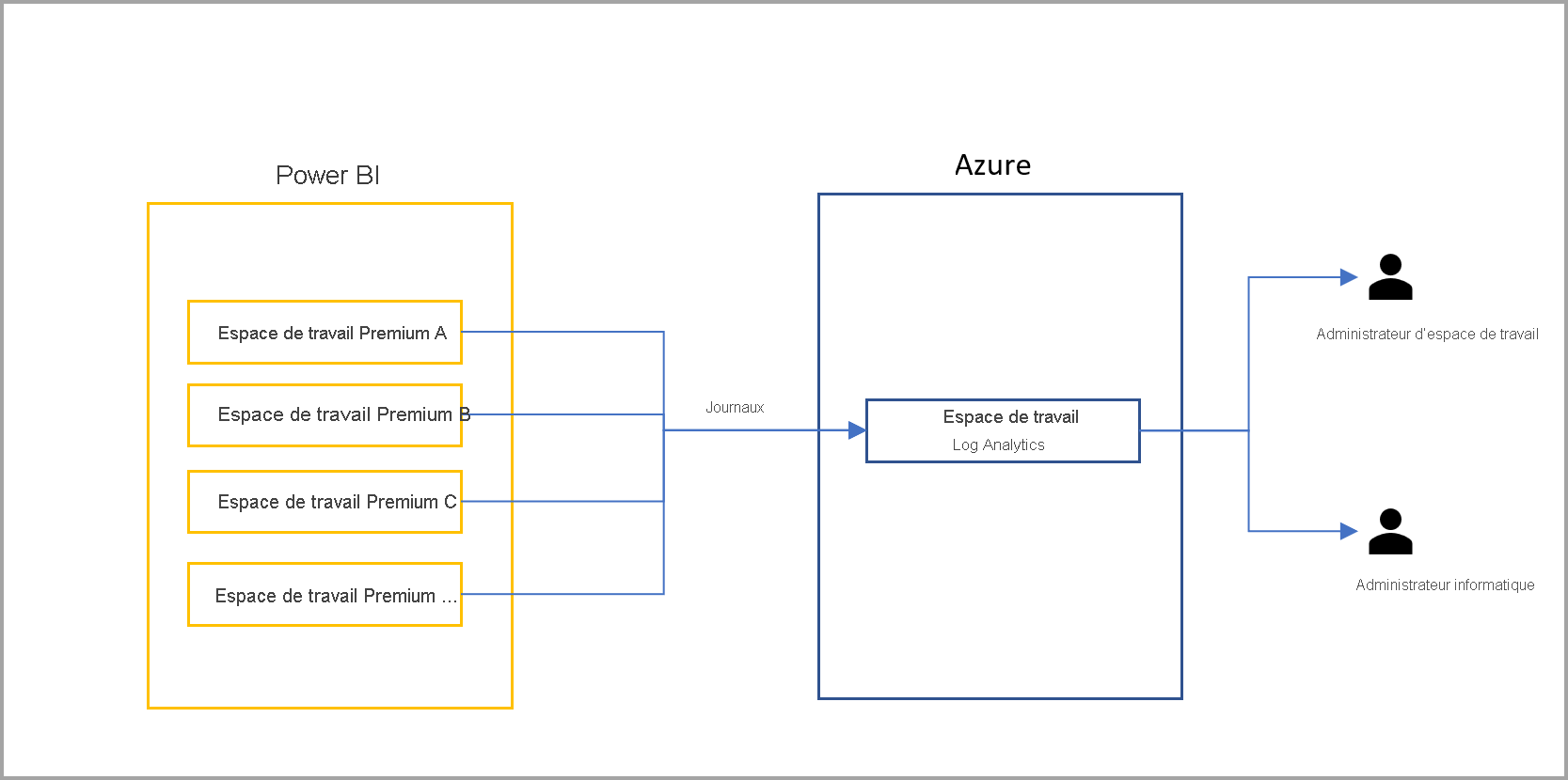 Diagramme de l’exemple 3 : des journaux d’espaces de travail distincts sont envoyés à des espaces de travail Log Analytics dédiés.