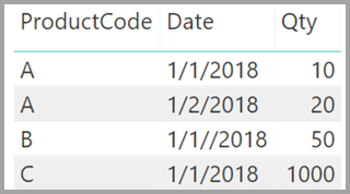 Capture d’écran d’un visuel de table Sales avec quatre lignes.