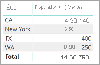 Capture d’écran d’un visuel montrant l’état, le remplissage et les ventes.