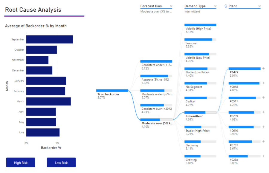 Capture d’écran montrant l’analyse de la cause principale avec tous les mois sélectionnés.