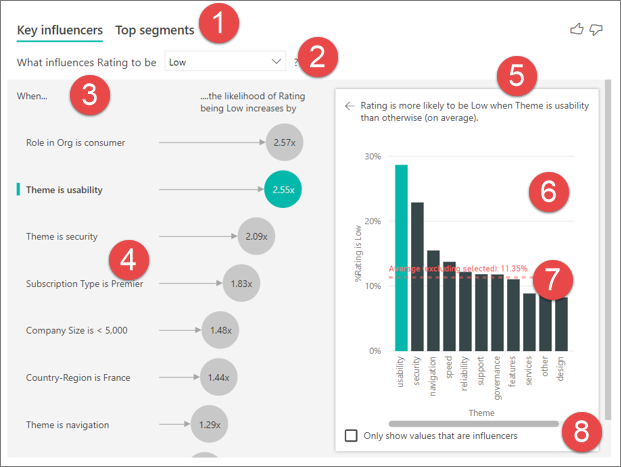 Capture d’écran des fonctionnalités numérotées du visuel d’influenceurs clés.