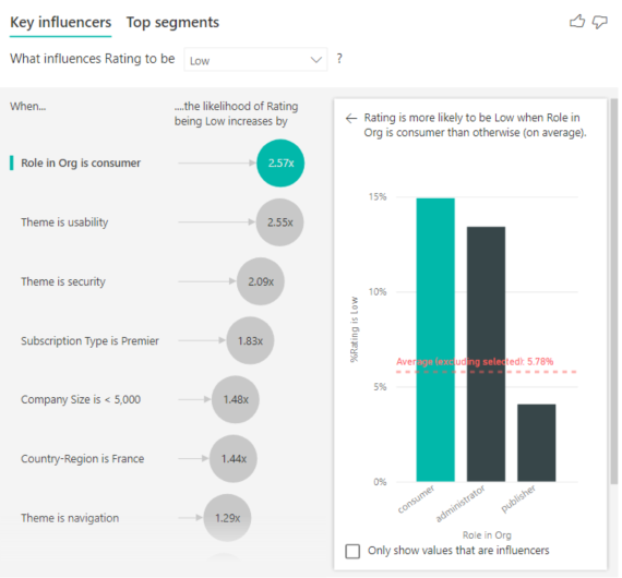 Capture d’écran des influenceurs clés, avec sélection de l’option Rôle dans l’org est consommateur.