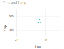 Capture d'écran d'un diagramme de dispersion avec le champ RowNum ajouté à l'option Values.