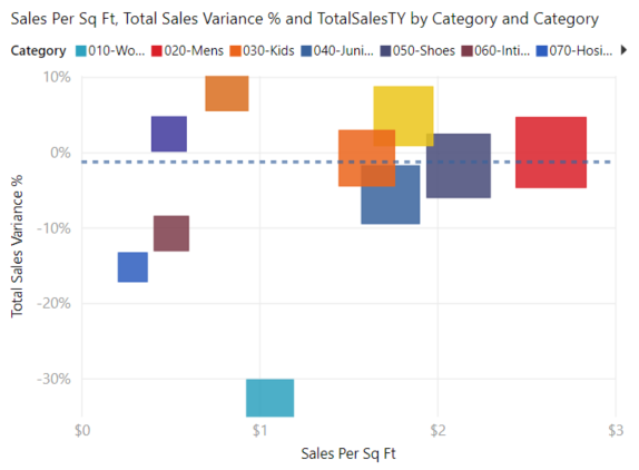 Capture d'écran du diagramme à bulles avec une ligne médiane ajoutée pour le champ Pourcentage de variation du chiffre d'affaires total.