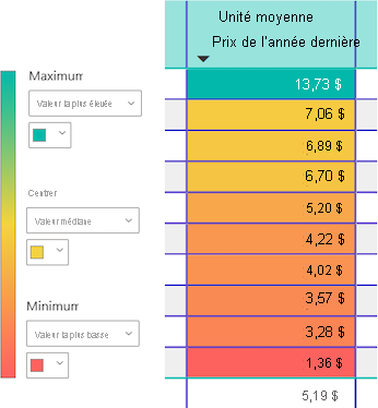 Capture d’écran montrant comment Power BI applique le gradient de couleur aux valeurs dans la colonne spécifiée.