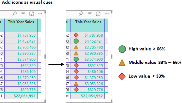 Diagramme montrant comment Power BI met à jour la colonne de la table pour afficher des icônes à gauche des nombres dans la colonne sélectionnée.