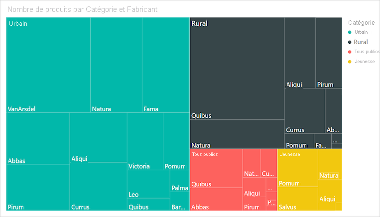 Capture d’écran d’un treemap illustrant la hiérarchie des valeurs des ventes de produits par type de vêtement et fabricant.