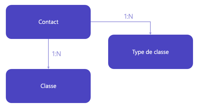 Relation du contact avec la table de cours.