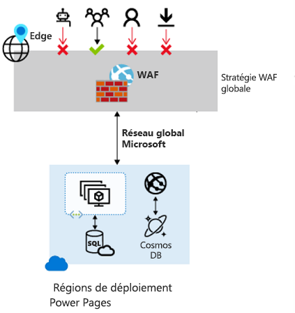 Schéma de Web Application Firewall appliqué à Power Pages.