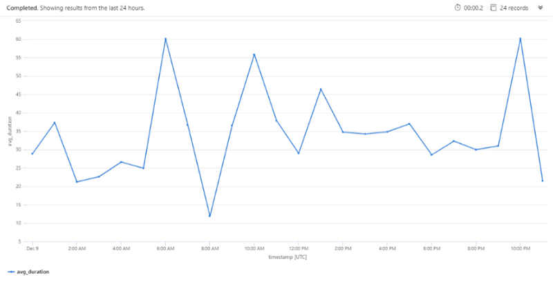 Performances d’utilisation des plug-in.