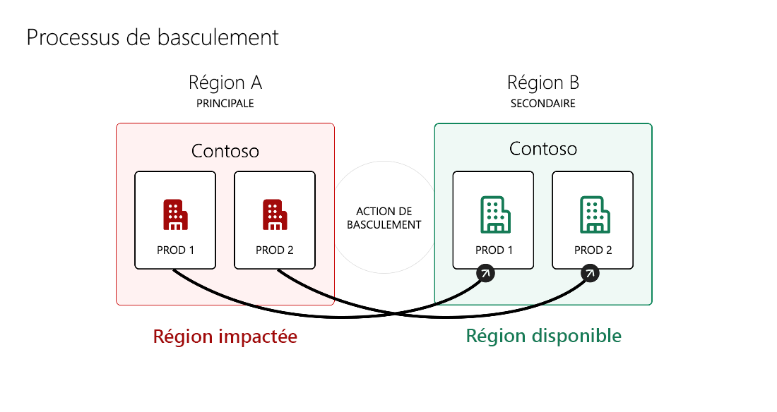 Schéma illustrant un réplica géo-secondaire de l’infrastructure de stockage et de calcul des données.