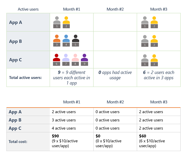 Exemple de trois applications activées pour le paiement à l’utilisation