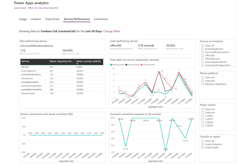 Rapport sur les performances du service d’analyse Power Apps.