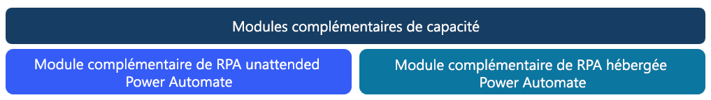 Capture d’écran des modules complémentaires de capacité RPA sans assistance et RPA hébergée.