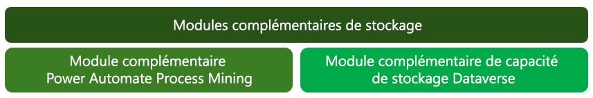 Capture d’écran des modules complémentaires de stockage Power Automate.