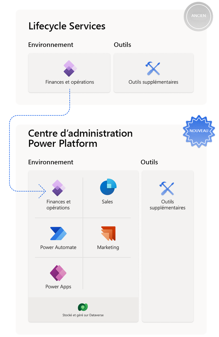 Capture d’écran montrant l’expérience d’administrateur unifiée pour les applications de finances et d’opérations.