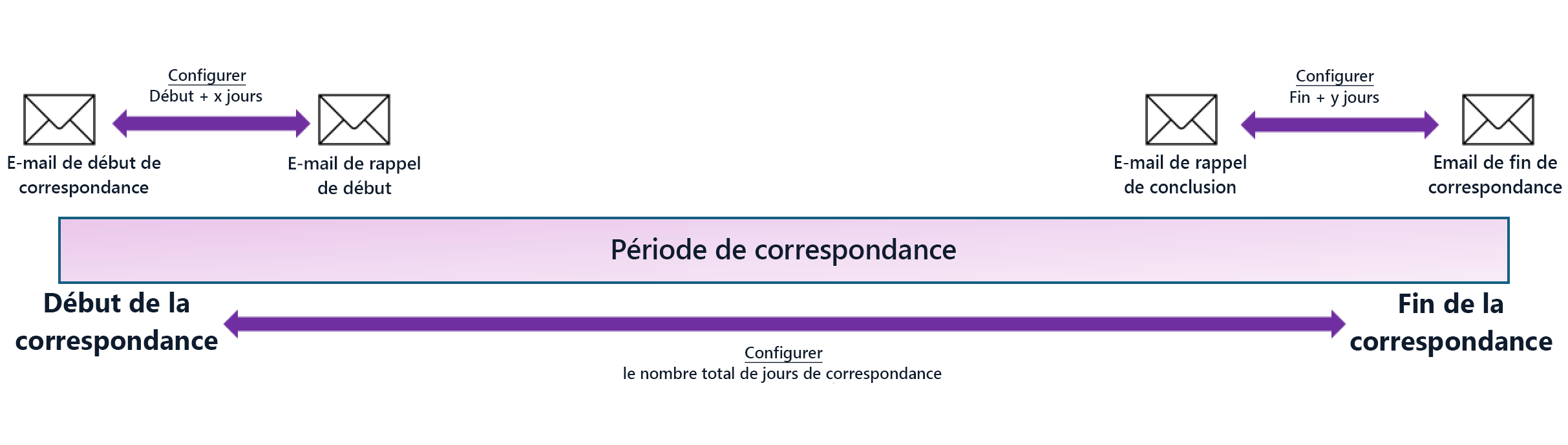 Graphique illustrant une chronologie de la mise en relation du tuteur avec la personne intégrée et du moment où envoyer des e-mails.