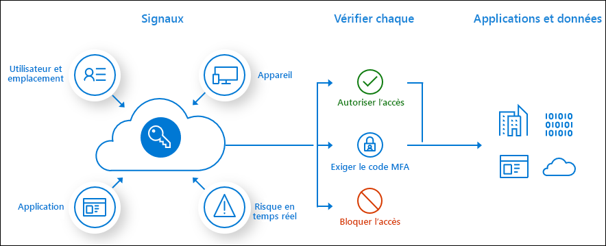 Flux de processus Accès conditionnel conceptuel.