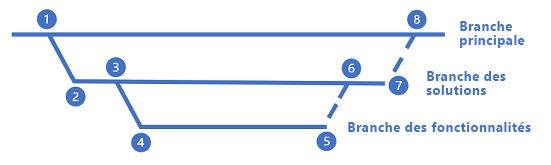 Diagramme de la stratégie de branche de fonctionnalité initiale par défaut utilisée par ALM Accelerator for Power Platform.