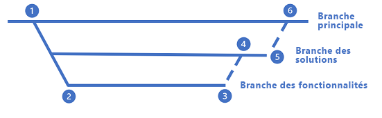 Diagramme de la stratégie de branche de validation initiale par défaut utilisée par ALM Accelerator for Power Platform.