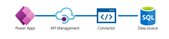 Power Apps utilisant Gestion des API pour se connecter à diverses sources de données.