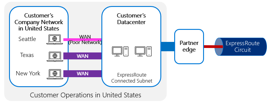 Une succursale dispose d’une mauvaise connectivité réseau WAN par rapport à d’autres succursales.