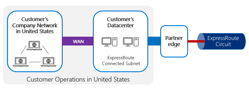 Le trafic de la succursale du client est connecté au centre de données du client via un WAN.